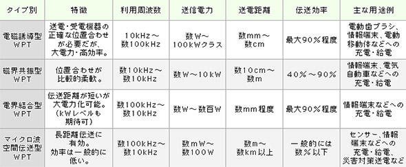 主なWPT技術方式の概要
