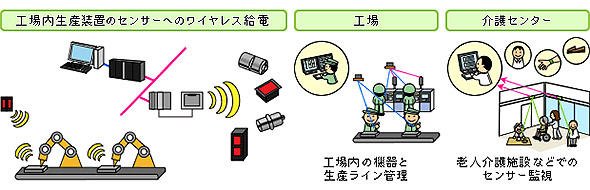 マイクロ波空間伝送型WPTのユースケースの例