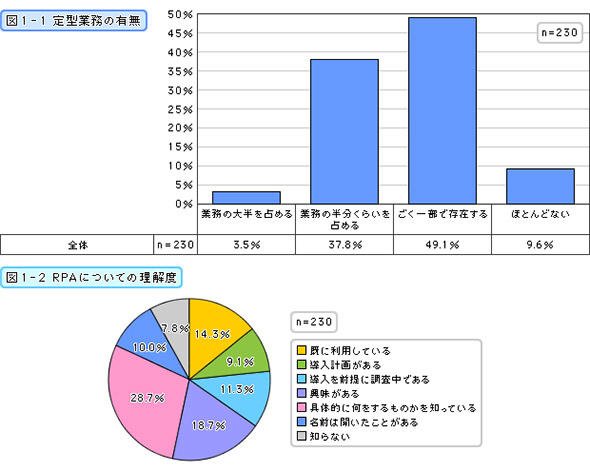 定型業務の有無／RPAについての理解度