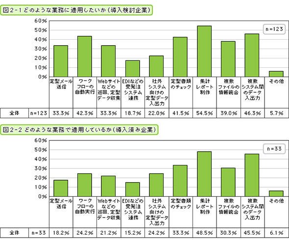 どのような業務に適用したいか（導入検討企業）／適用しているか（導入済み企業）