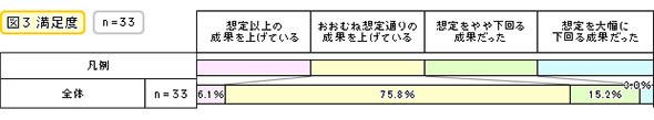 図3　満足度