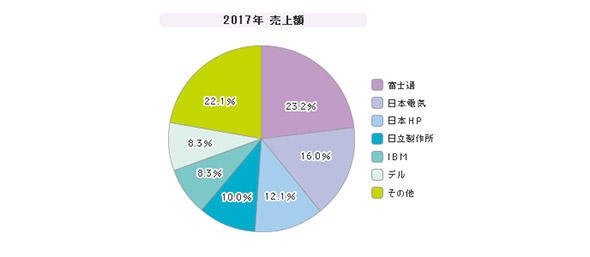 「エンタープライズインフラ」シェア（2017年）