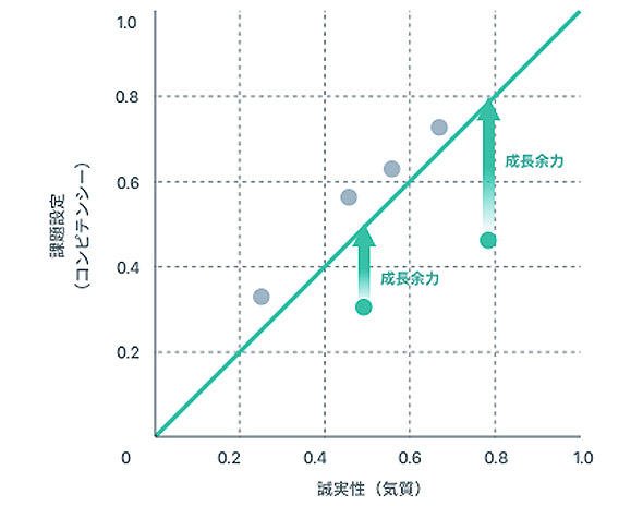 成長ポテンシャルの分析結果のイメージ
