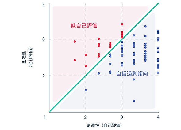 自己評価と他者評価の乖離（かいり）から内定者を分析