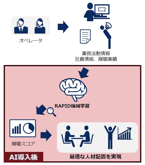 離職のリスクを分析