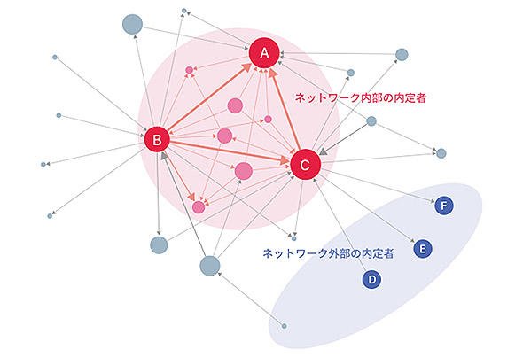 内定者のネットワークを可視化