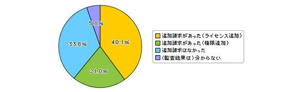 ライセンス監査企業に対するソフトウェアベンダーの要求