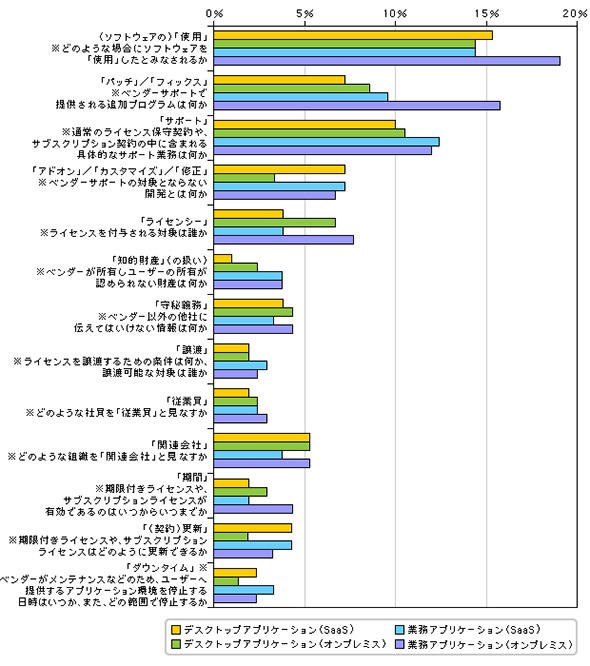 ライセンス契約書上でベンダーとの解釈