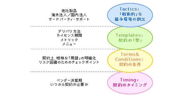 ソフトウェア契約で交渉力を高めるためのフレームワーク