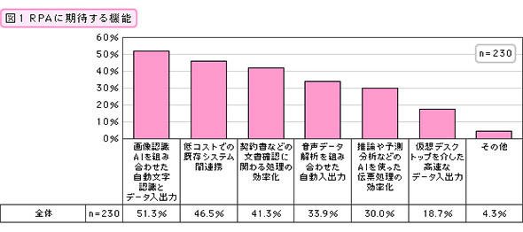RPAに期待する機能