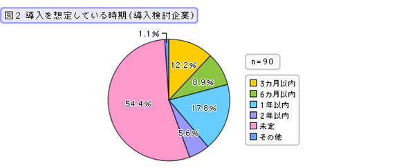 導入を想定している時期（導入検討企業）