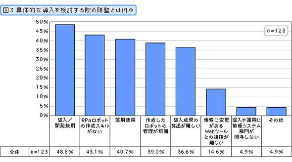 具体的な導入を検討する際の障壁とは何か