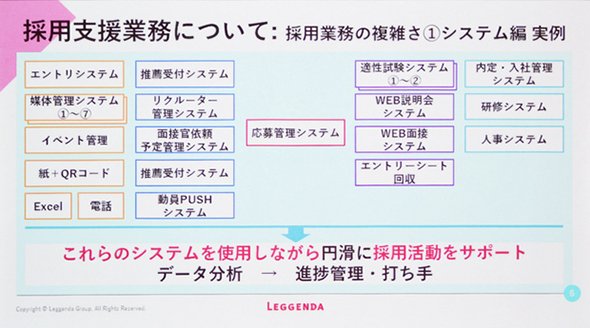 図1：採用支援業務に利用される個別システム群
