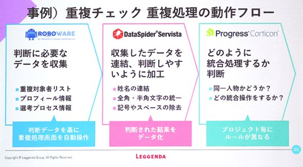 図3 重複チェック処理の動作フロー