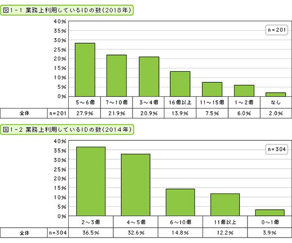 業務上利用しているIDの数（2018年・2014年）