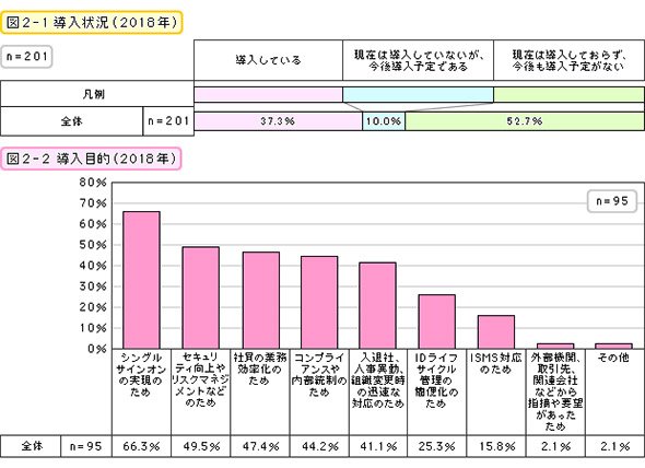 導入状況／導入目的（2018年）