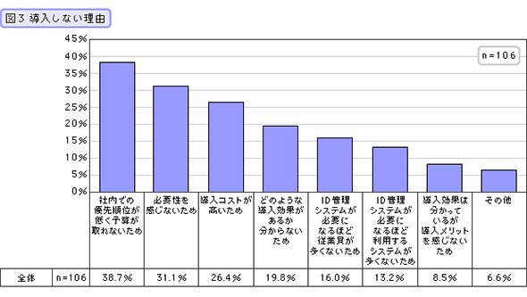 導入しない理由