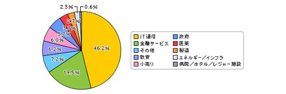 Javaユーザー企業の調査