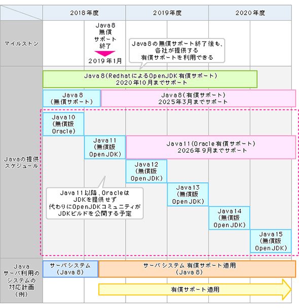 サーバサイドJavaを利用するシステムのサポート対応スケジュール