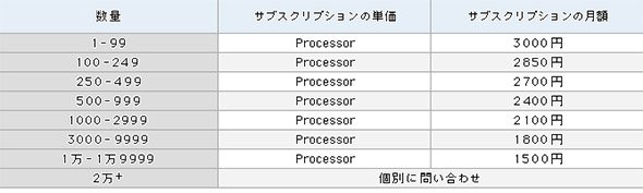 Oracle Java SE Subscriptionの価格