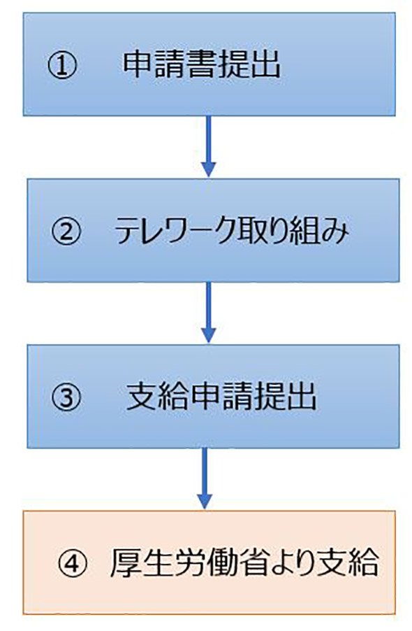申請手続きから助成金交付までの流れ