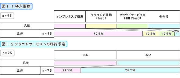 導入形態／クラウドサービスへの移行予定