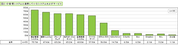 ID管理システムと連携しているシステムおよびサービス