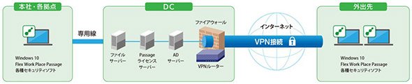 遠州鉄道　保険グループ　Flex Work Placeシステム構成図