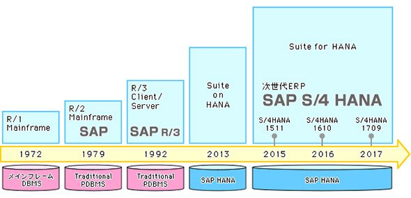 SAP ERPとSAP Business Suite Powered by SAP HANA、S/4HANAの実装の違い