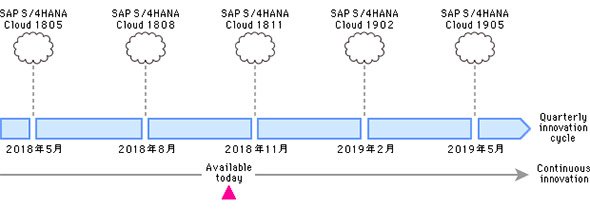 S/4HANA Cloudのリリースサイクル
