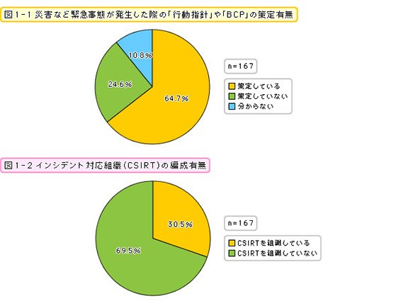 災害など緊急事態が発生した際の策定有無／インシデント対応組織（CSIRT）の編成有無