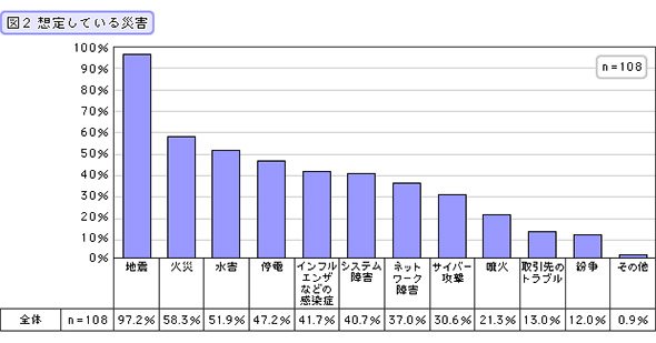 図2 想定している災害