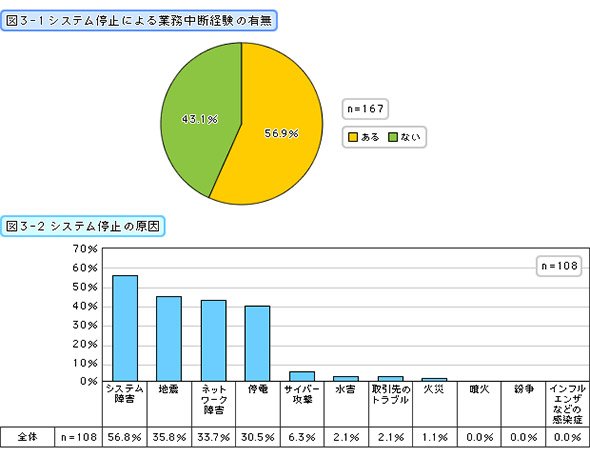 システム停止による業務中断経験の有無／システム停止の原因