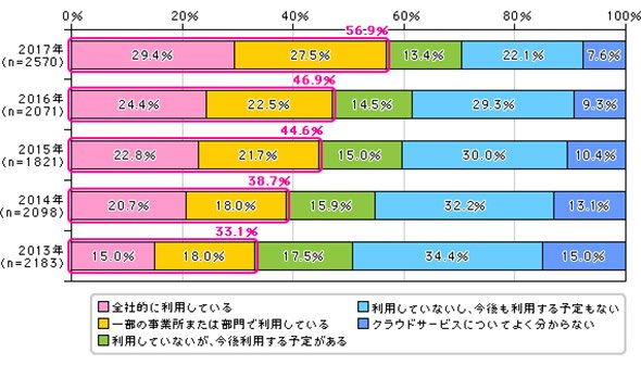 クラウドサービスを活用する企業は年々増加している