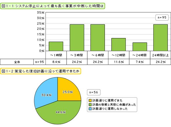 システム停止によって最も長く事業が中断した時間は／策定した復旧計画に沿って運用できたか