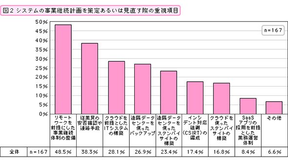 システムの事業継続計画を策定あるいは見直す際の重視項目