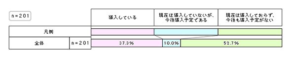 図1：ID管理システムの導入状況（2018年）