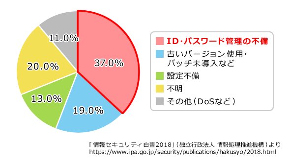 図3：2017年不正アクセス届け出被害原因（資料提供：エクスジェン・ネットワークス）