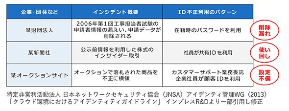 図4：IDを使った経済犯罪事例（資料提供：エクスジェン・ネットワークス）