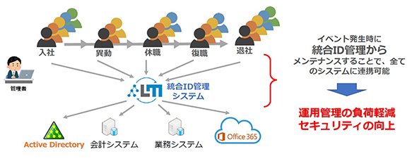 図5：ユーザーのID管理ライフサイクルを簡便化（資料提供：エクスジェン・ネットワークス）