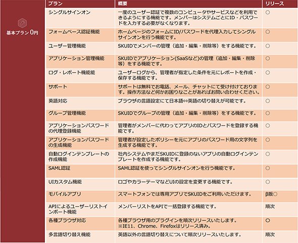 図6：多くの機能が無料で提供される「SKUID byGMO」（資料提供：GMOグローバルサイン）