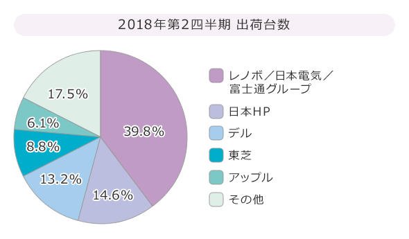 PCシェア