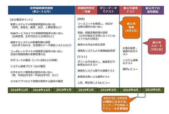 新元号の対応スケジュール例