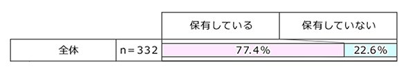 図1：IT関連資格の保有有無（2018年）