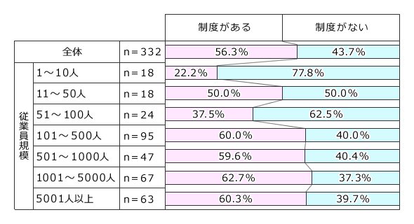  図2：資格取得の支援制度の有無（2018年）