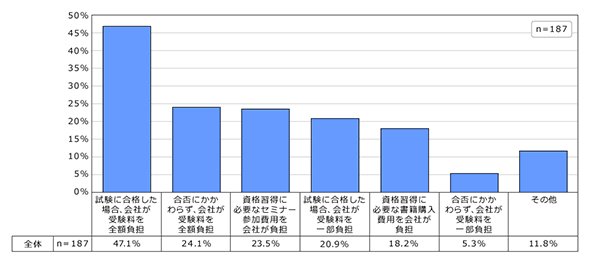 図3：資格取得の支援制度（2018年）
