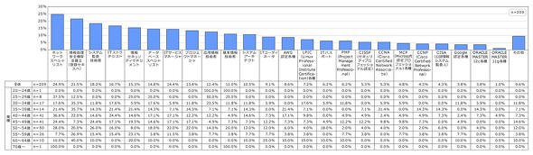 図5：今後取得したいIT関連資格（世代別）