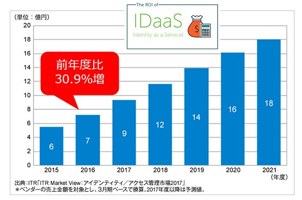 図：国内SaaS型IDM/IAM市場（資料提供：GMOグローバルサイン）