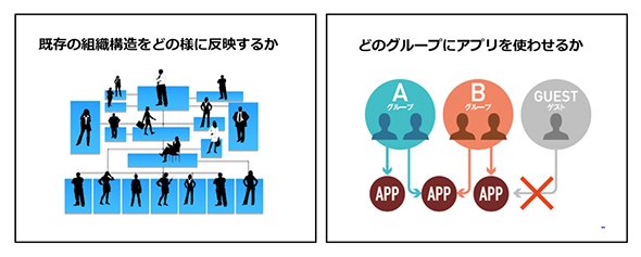 グループ管理とアクセスコントロール（資料提供：GMOグローバルサイン）