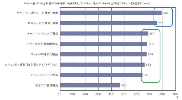 第11回 組織でのインターネット利用実態調査